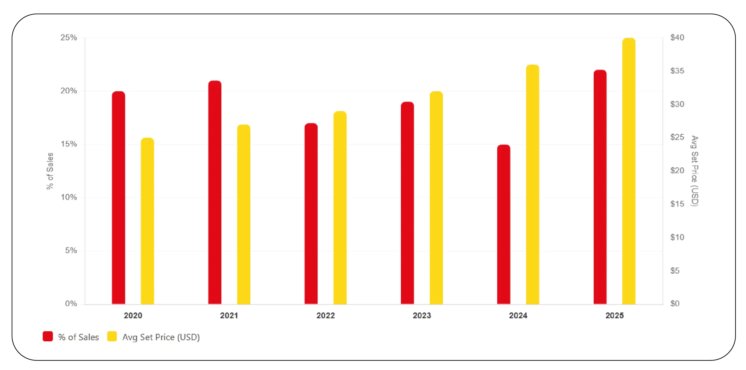 Product Popularity and Sales Patterns